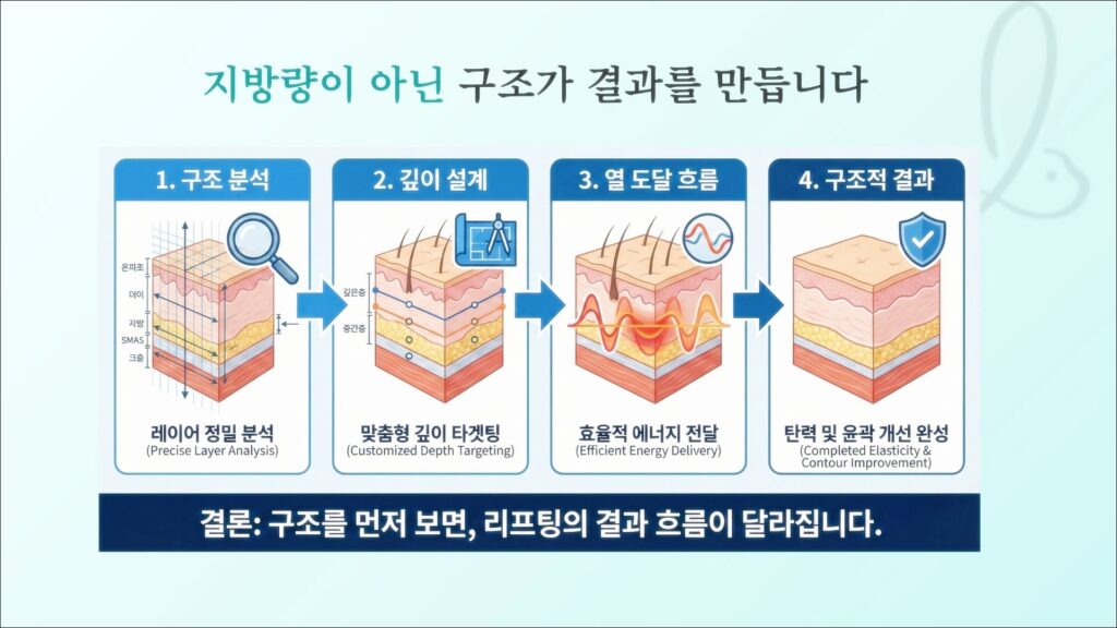 온다리프팅피부과