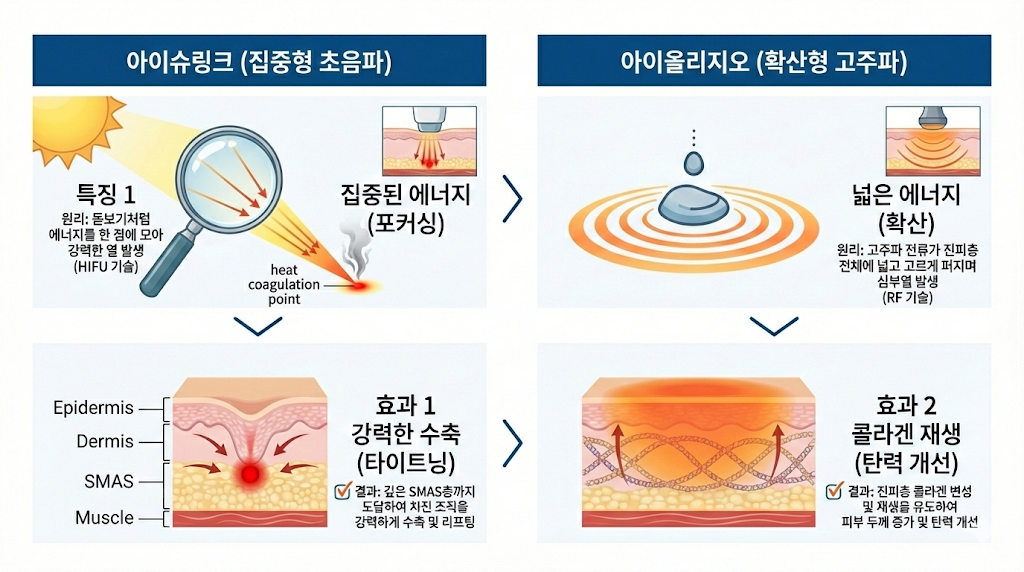눈가 피부 밀도 복구