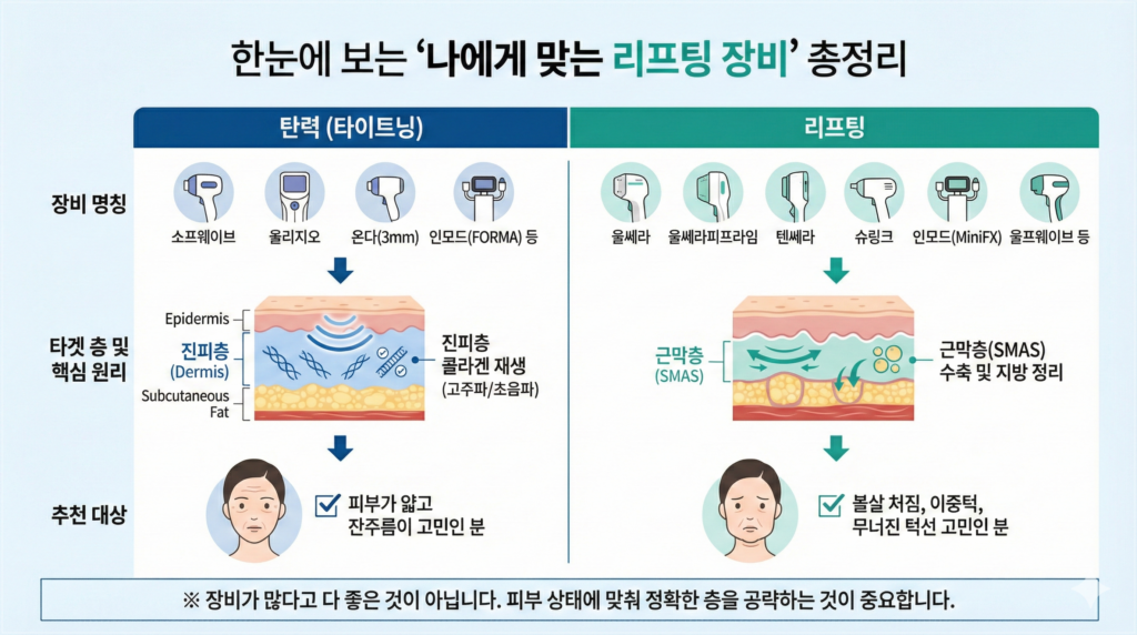 얼굴지방유형별리프팅