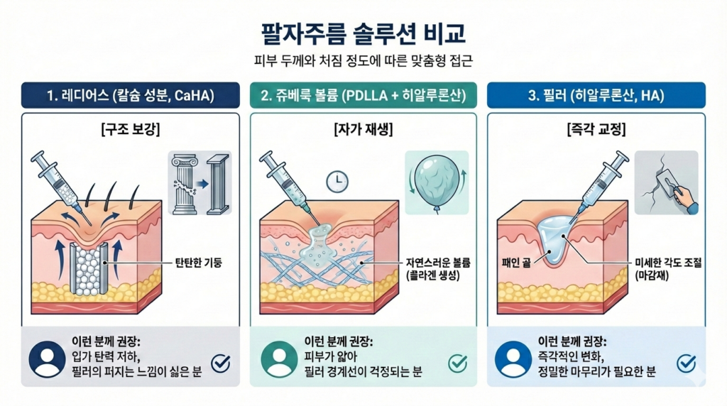 팔자주름삼각존