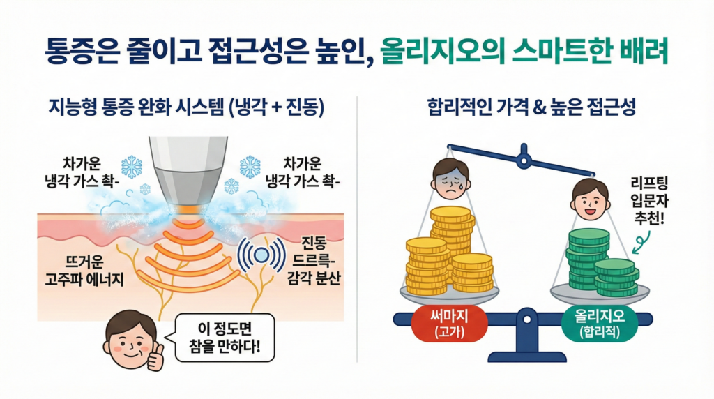 올리지오중첩조사