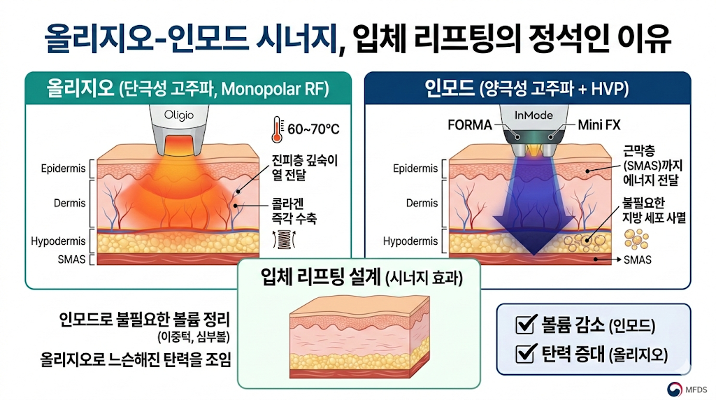 올리지오인모드