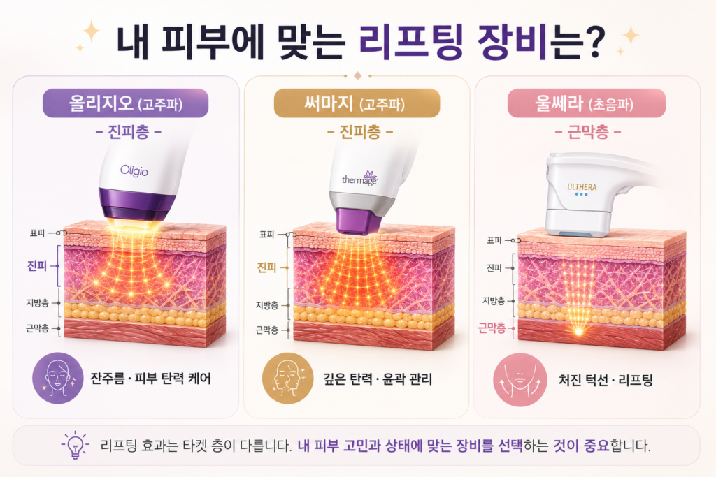 올리지오, 써마지, 울쎄라의 특징과 피부 깊이별 차이를 비교한 수원 올리지오 가이드 이미지