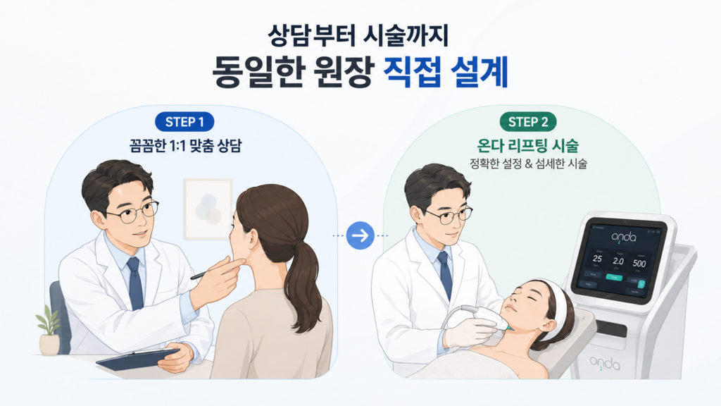 상담부터 시술까지 대표원장이 직접 집도하는 수원 온다리프팅 신뢰성 안내